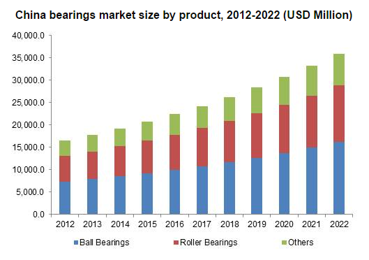 Bearings Market Size