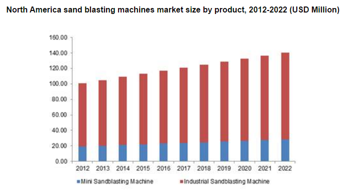https://gminsights.files.wordpress.com/2016/06/sand-blasting-machines-market-size.png?w=705