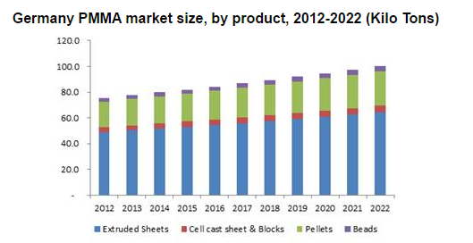 Synthetic and Bio-based PMMA (Polymethyl Methacrylate) Market Size