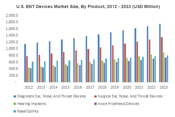 ENT Devices Market Size