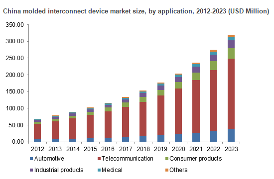 Molded Interconnect Devices (MID) Market Size