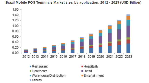 mPOS Terminals Market Size 